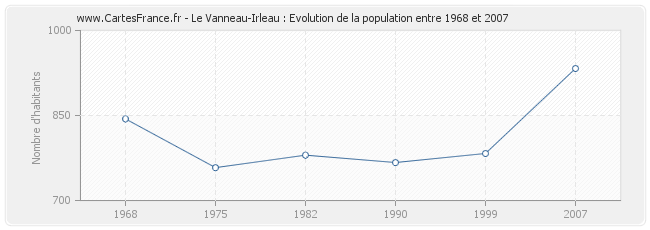 Population Le Vanneau-Irleau